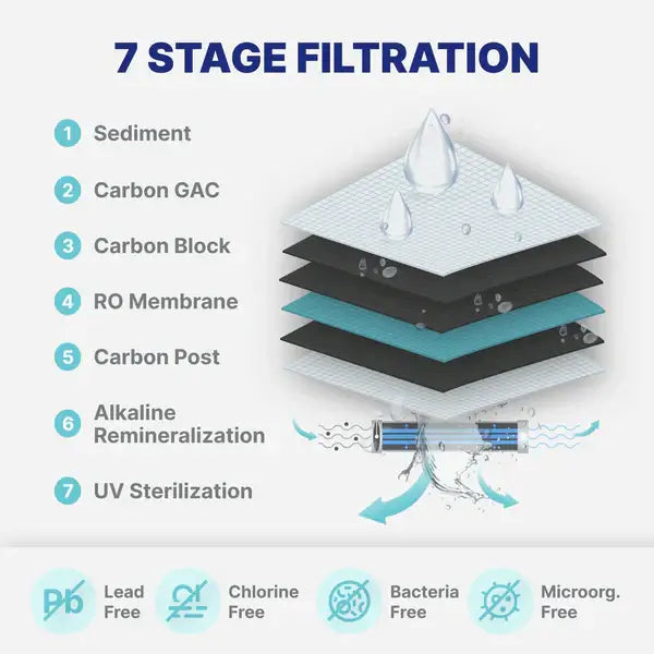 Diagram of NU Aqua Platinum Series 7 Stage Filtration Process including UV Sterilization and Alkaline Remineralization.