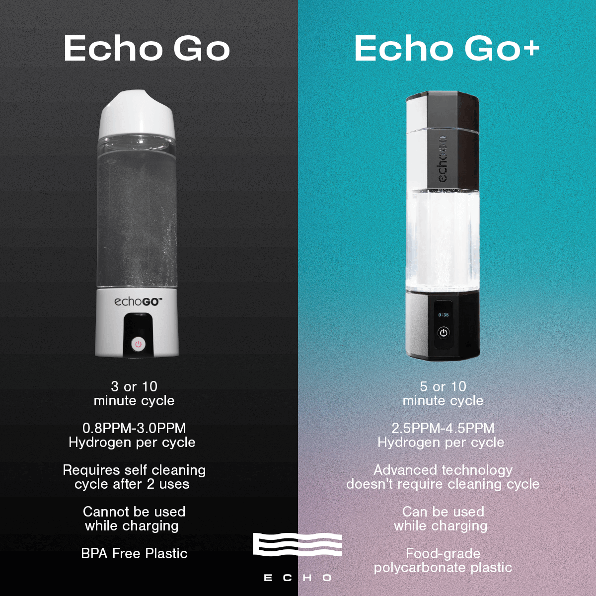 Comparison of Echo Go and Echo Go Plus Hydrogen Water Bottles highlighting features like cycle times, hydrogen levels, and materials.