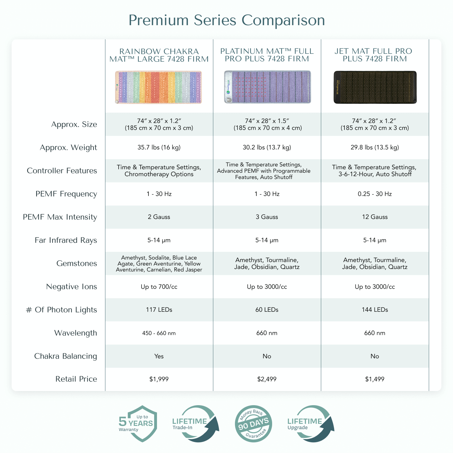 Comparison chart of Healthyline Premium Series mats, highlighting features of Rainbow Chakra, Platinum, and Jet Mat models.