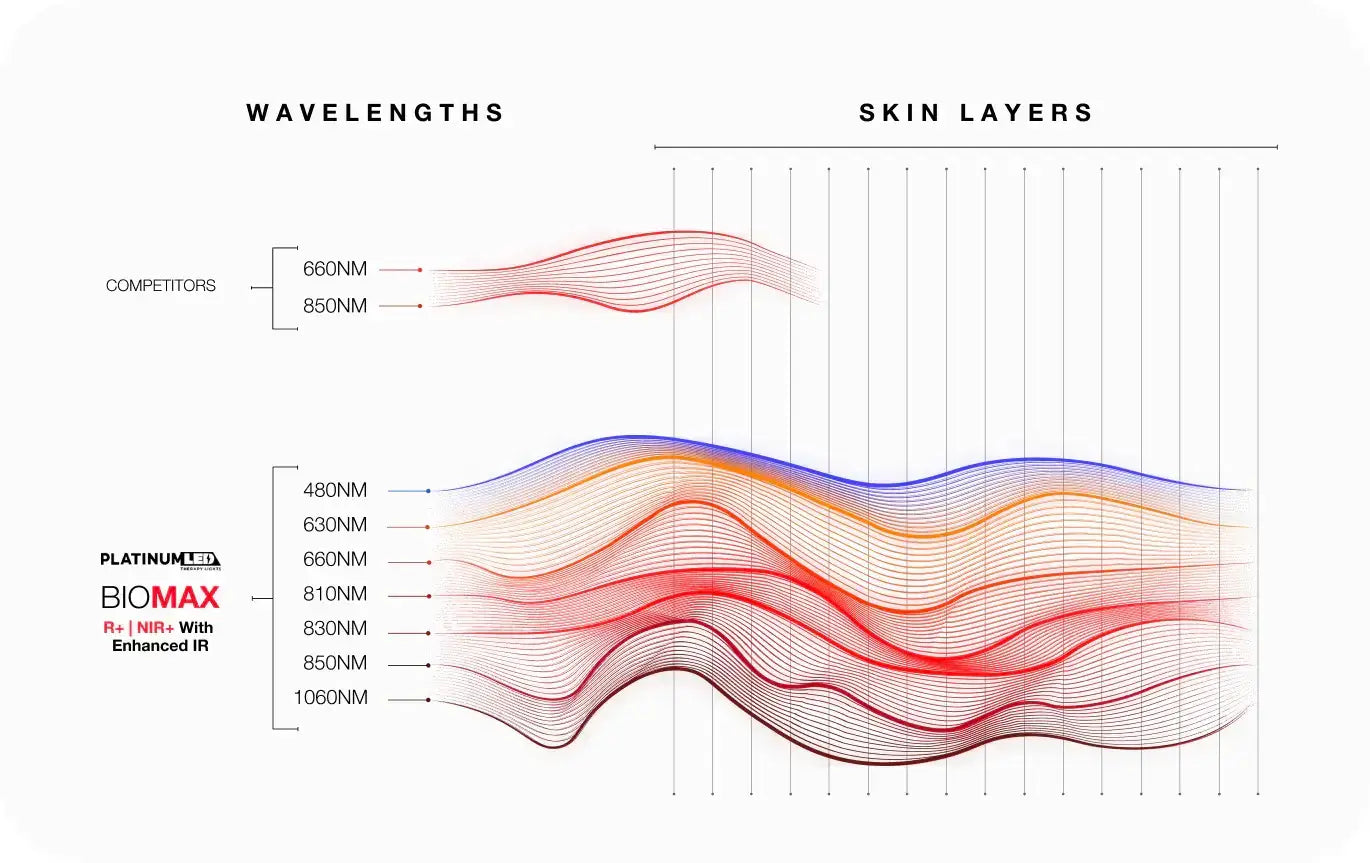 Wavelengths and skin penetration chart for Platinum LED Biomax 900 red light therapy panel.