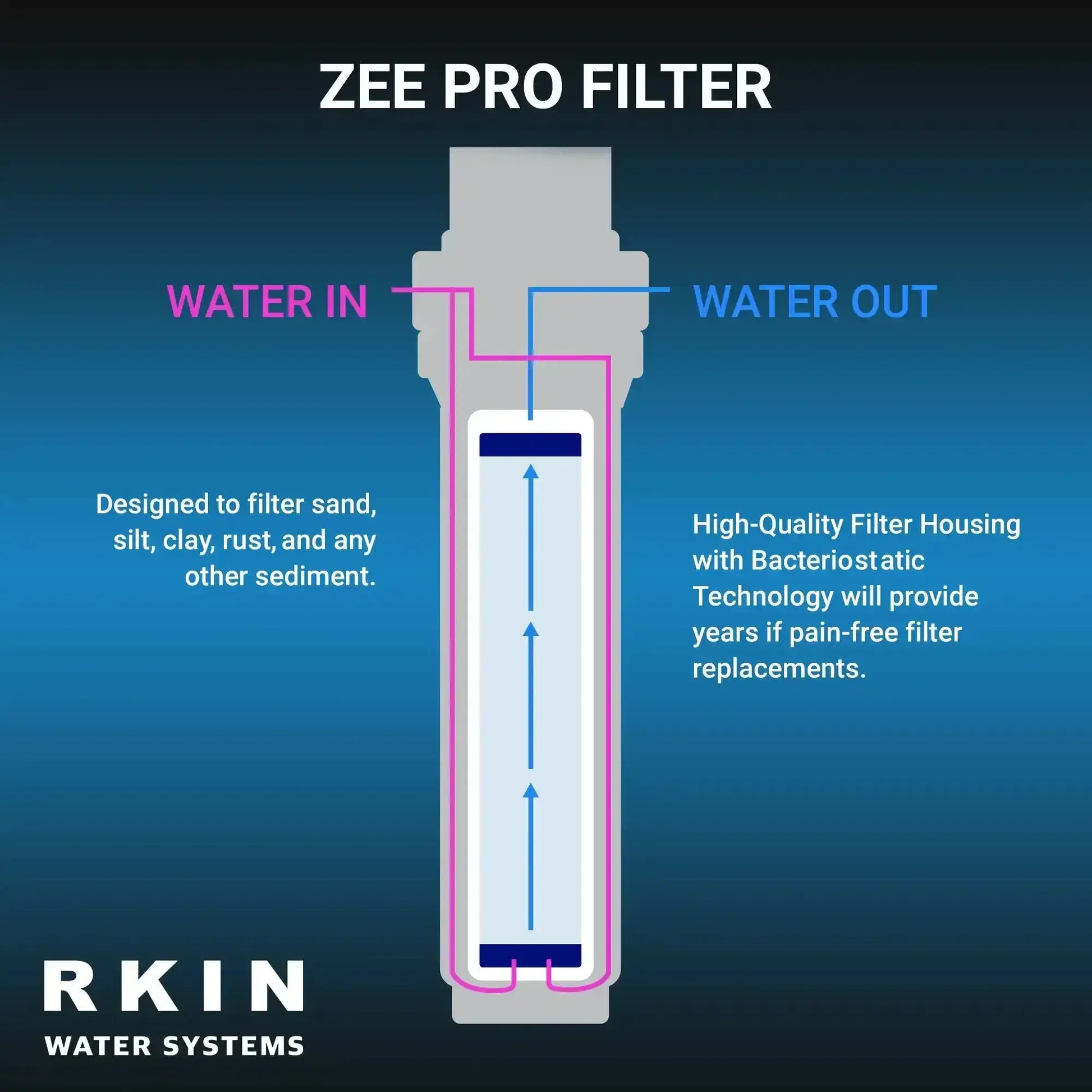 Diagram of RKIN Zee Pro Filter showing water flow and filtration details for sediment removal and bacteriostatic technology.