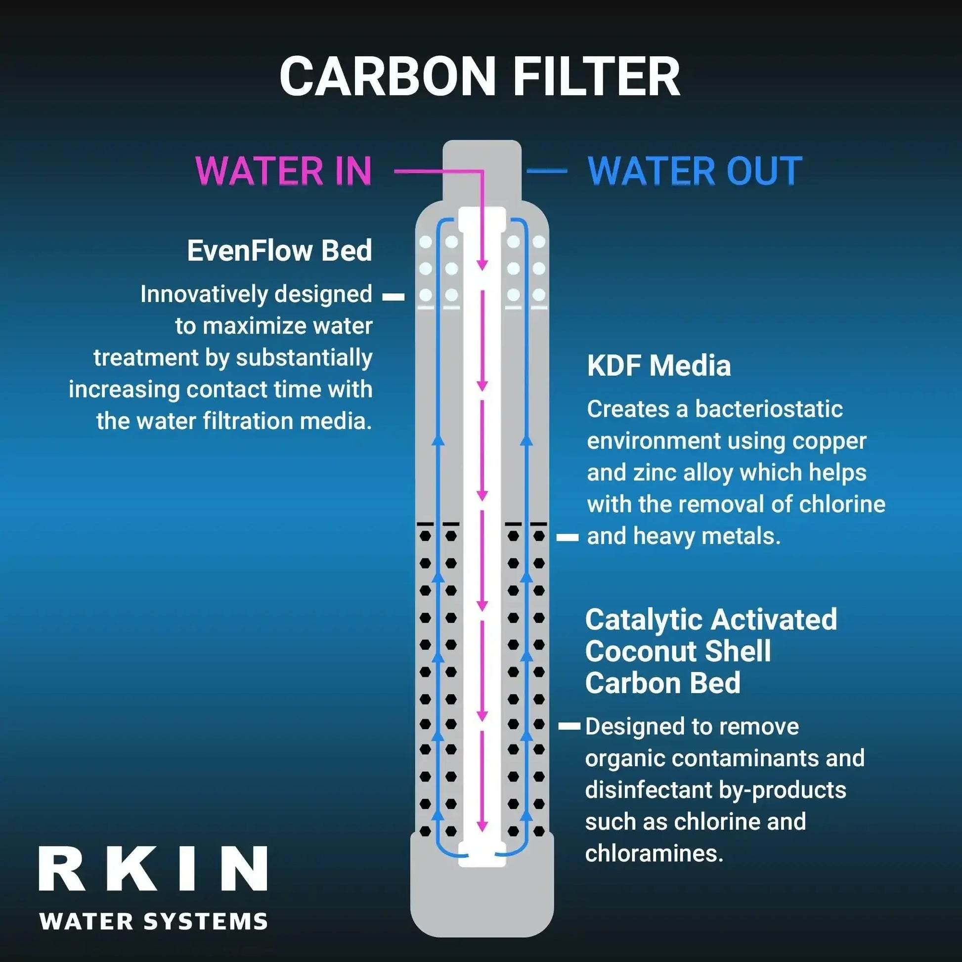 Diagram of RKIN Carbon Filter system showing EvenFlow Bed, KDF Media, and Catalytic Activated Coconut Shell Carbon Bed details.