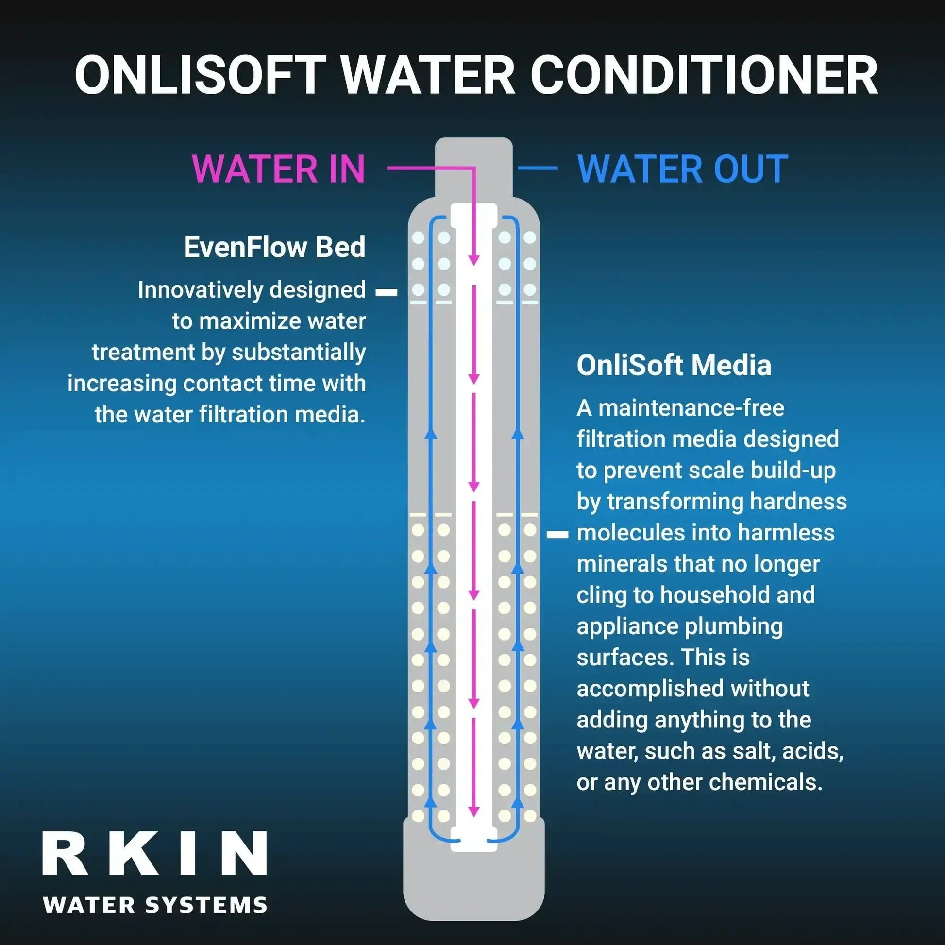 Diagram of RKIN OnliSoft Water Conditioner with EvenFlow Bed and OnliSoft Media for efficient scale prevention and water treatment.