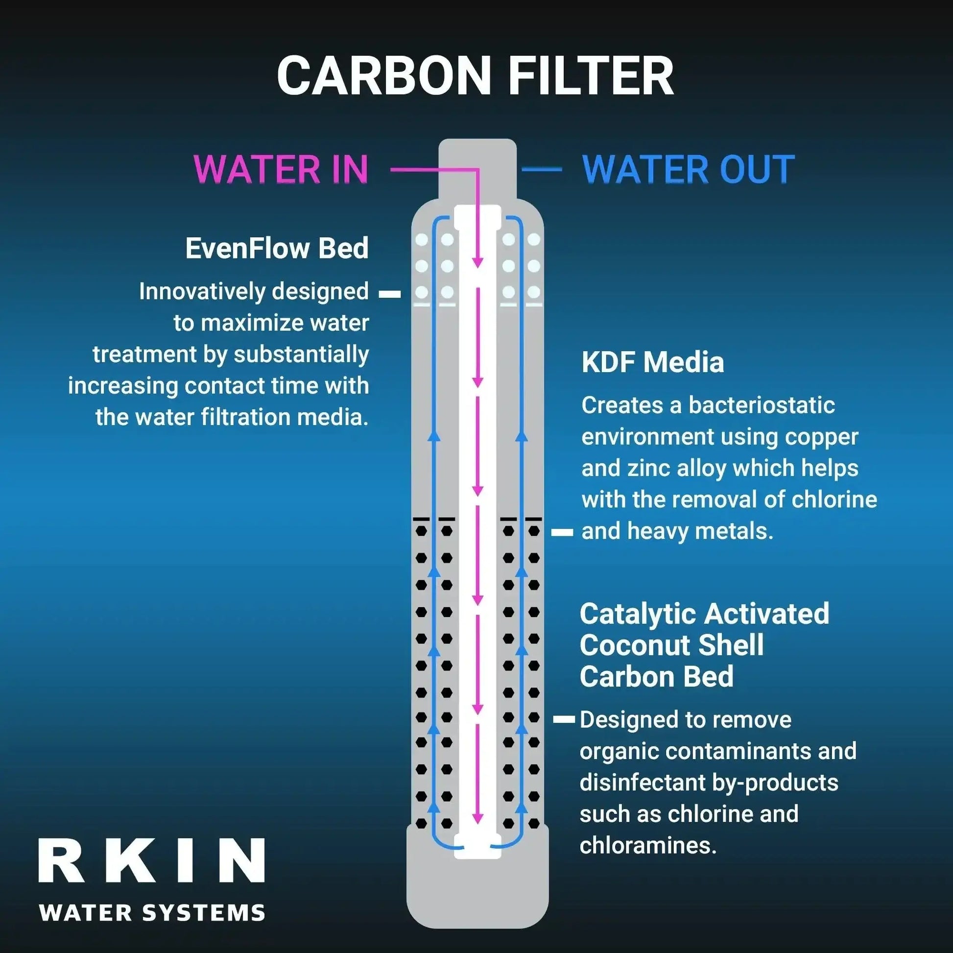 Diagram of RKIN CS8 Whole House Carbon Water Filter System detailing EvenFlow Bed and KDF Media functions for enhanced water purification.